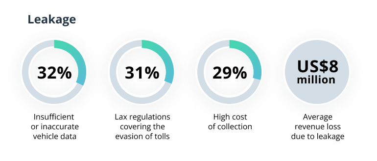 Intelligent Tolling Systems: Key Technologies Driving the New Era of Tolling