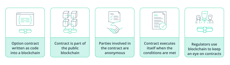 Insurance smart contracts rely on blockchain technology when an option contract is written as a code into a blockchain and executes itself when the conditions are met.