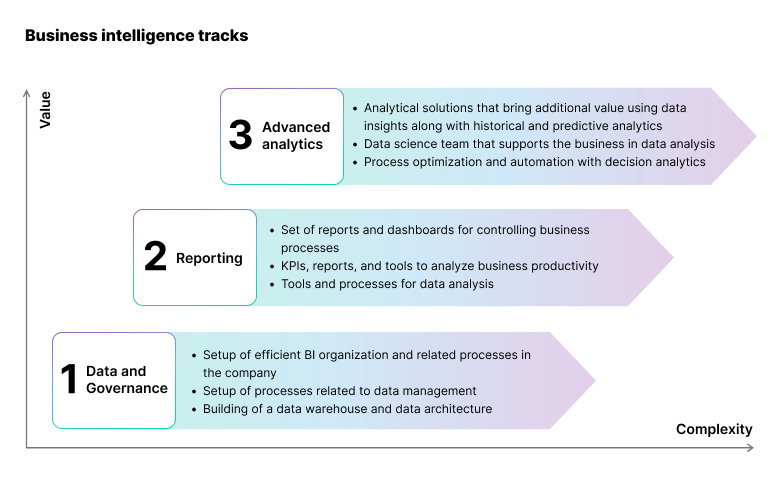 Business intelligence tracks in light of value and complexity 
