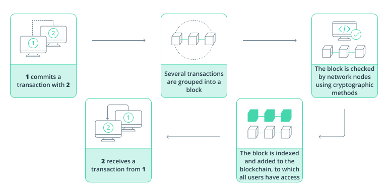 Smart contracts in insurance work through cryptographic checks of each transaction.