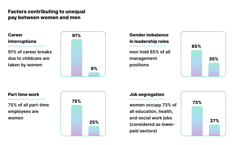 Factors of unequal pay for men and women