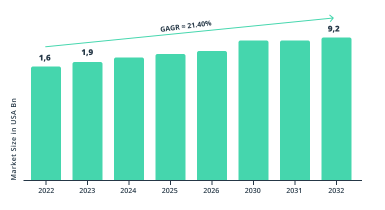 The market of smart contracts, including insurance smart contracts, is expected to grow with a 21.40% CAGR until 2032.