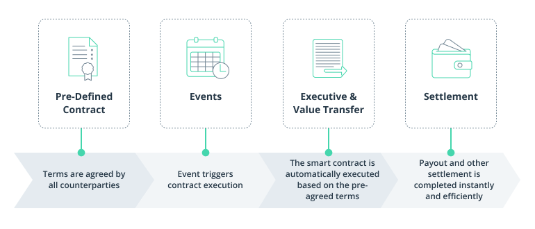 Smart contracts in insurance consist of pre-defined contracts, events, executive&value transfers, and settlements.