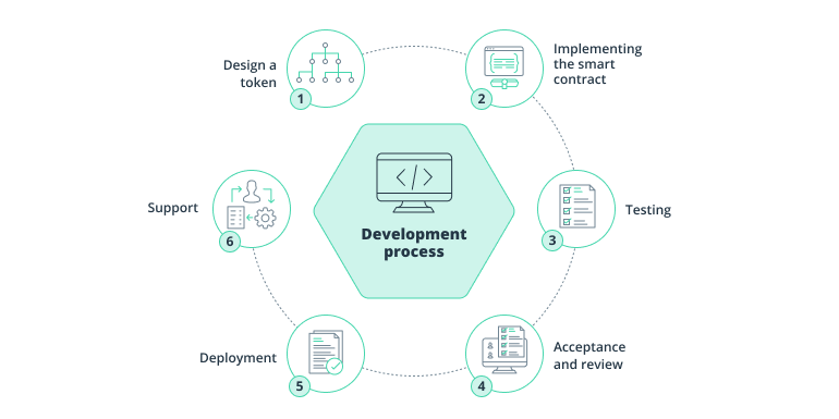 The insurance smart contracts development process includes designing a token, implementing the smart contract, and more.