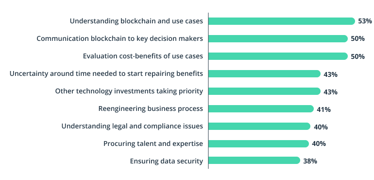 The main constraint for introducing insurance smart contracts is understanding blockchain. 