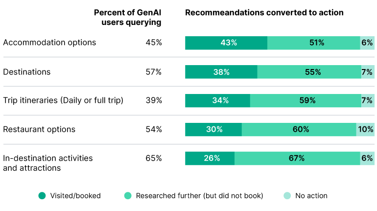 AI in Travel: Spotlight on Top AI Use Cases and Market Opportunities