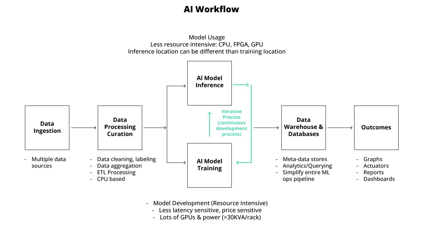 AI Workflow