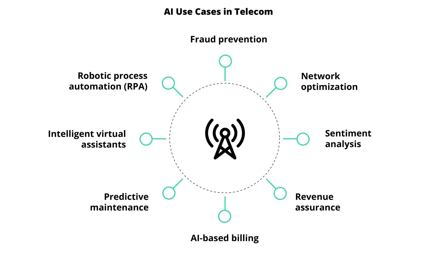 AI Use Cases in Telecom - Network optimization - Sentiment analysis - Revenue assurance - AI-based billing - Predictive maintenance - Intelligent virtual assistants - Robotic process automation (RPA) - Fraud prevention