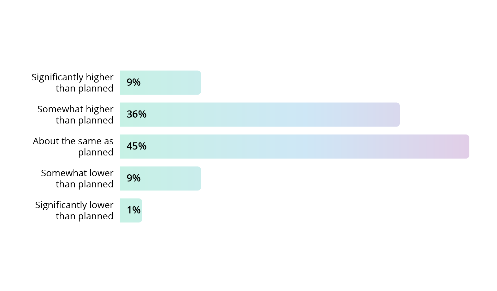 Businesses expect cloud usage and spendings  to rise