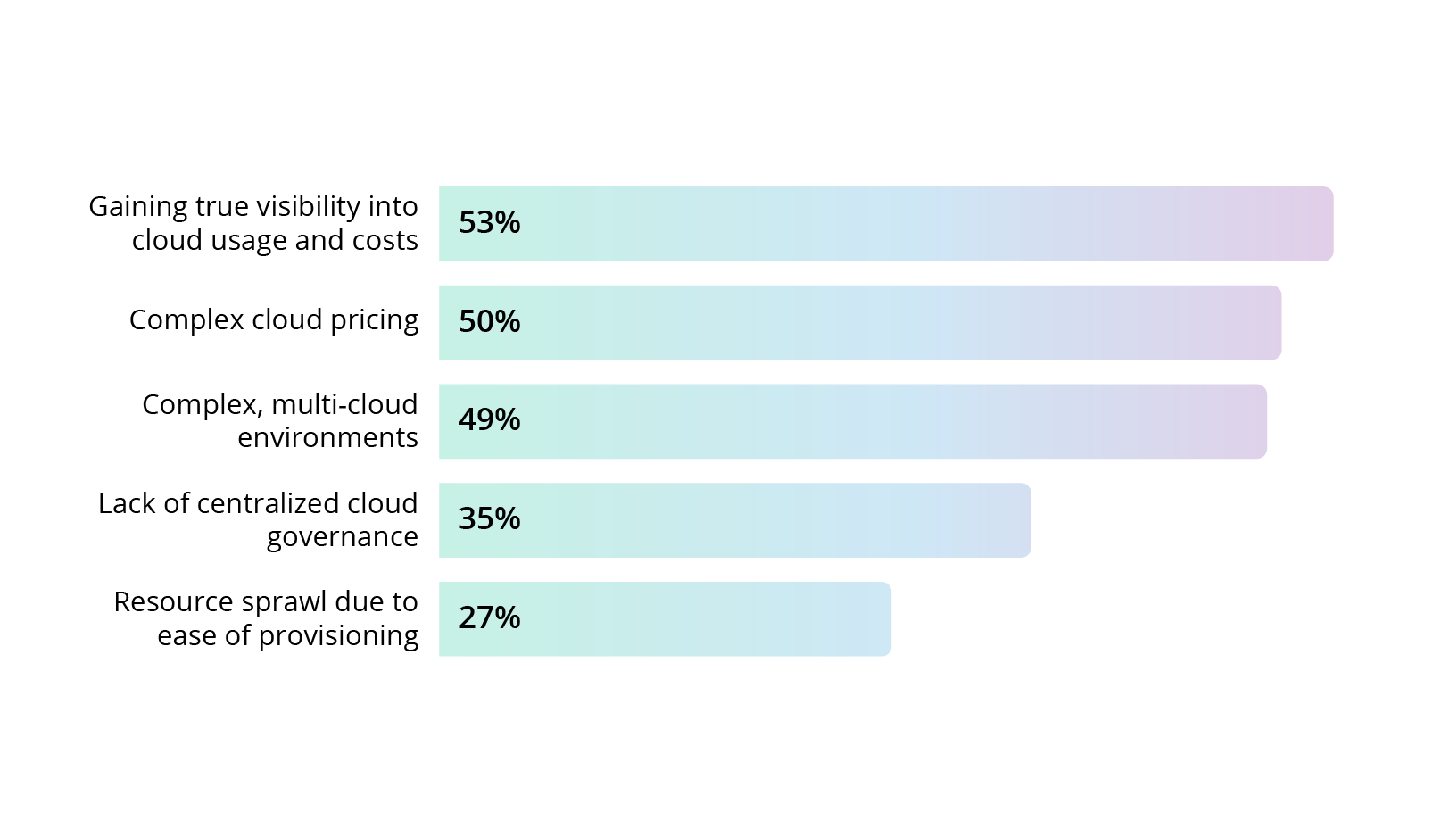 Challenges of gaining insights into cloud usage and associated costs in complex, multi-provider environments