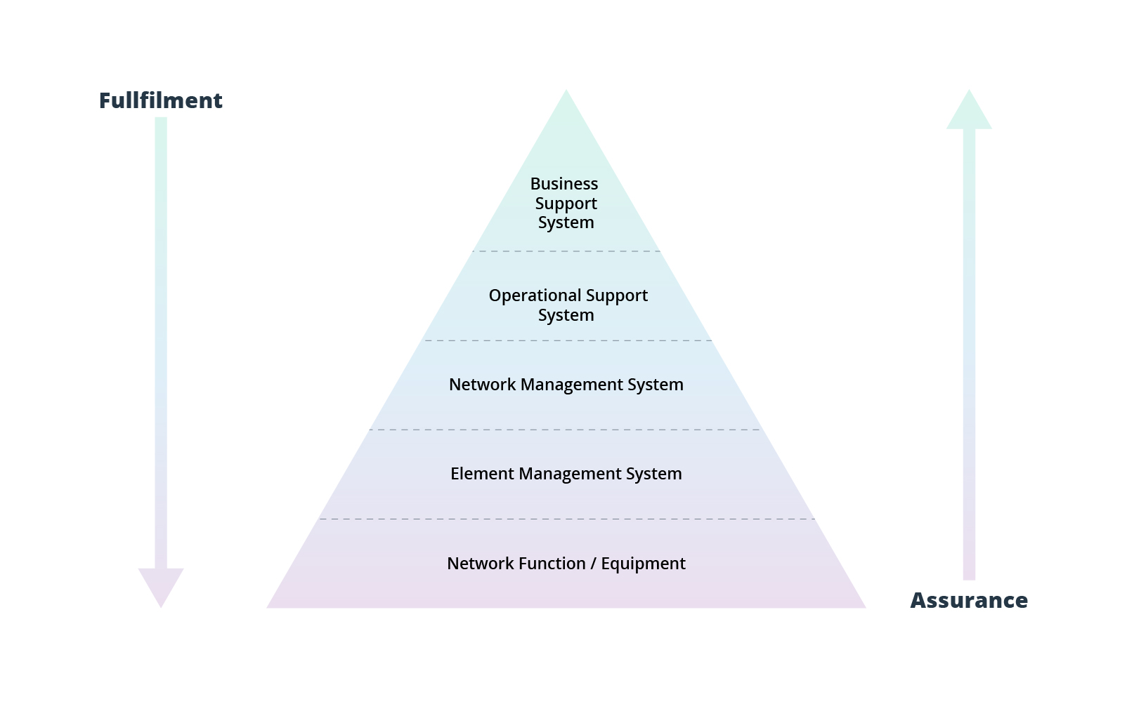 Revolutionizing the Industry: OSS/BSS Automation in Telecom