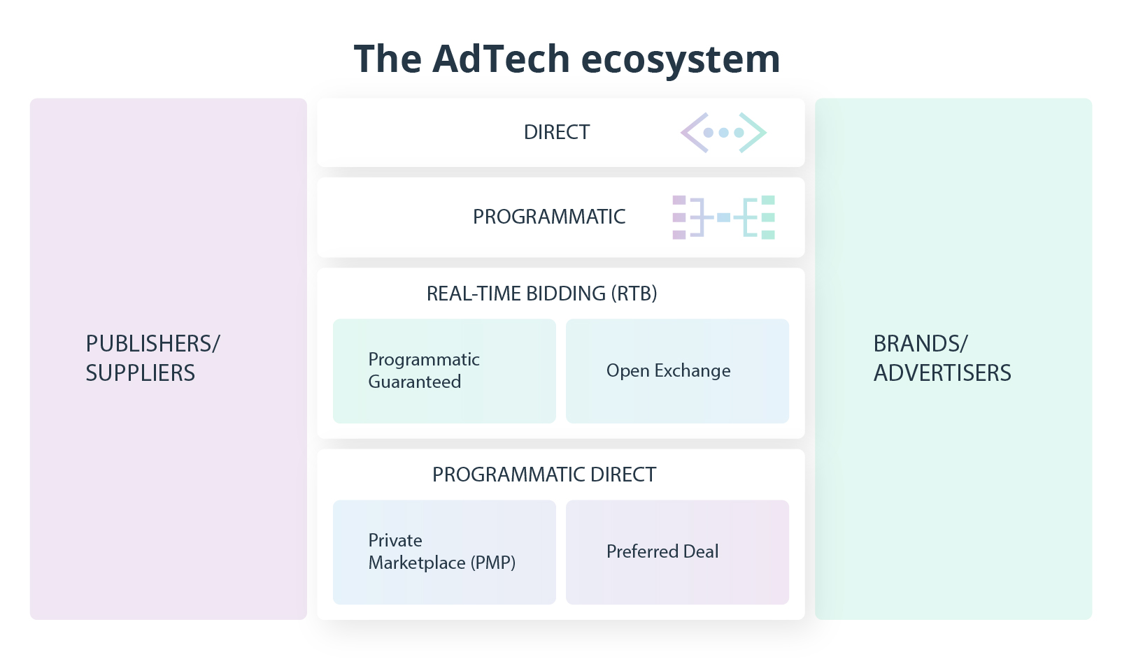 Data-Driven Decision-Making: How AdTech Software Development Is Changing Advertising