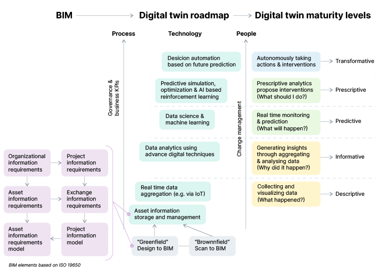 How digital twins take BIM processes to the next level and implement predictive maintenance scenarios 