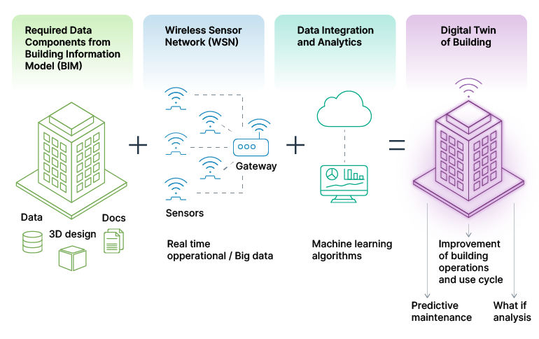 Static BIM designs can become detailed digital twin buildings with real-time data from cameras and sensors.