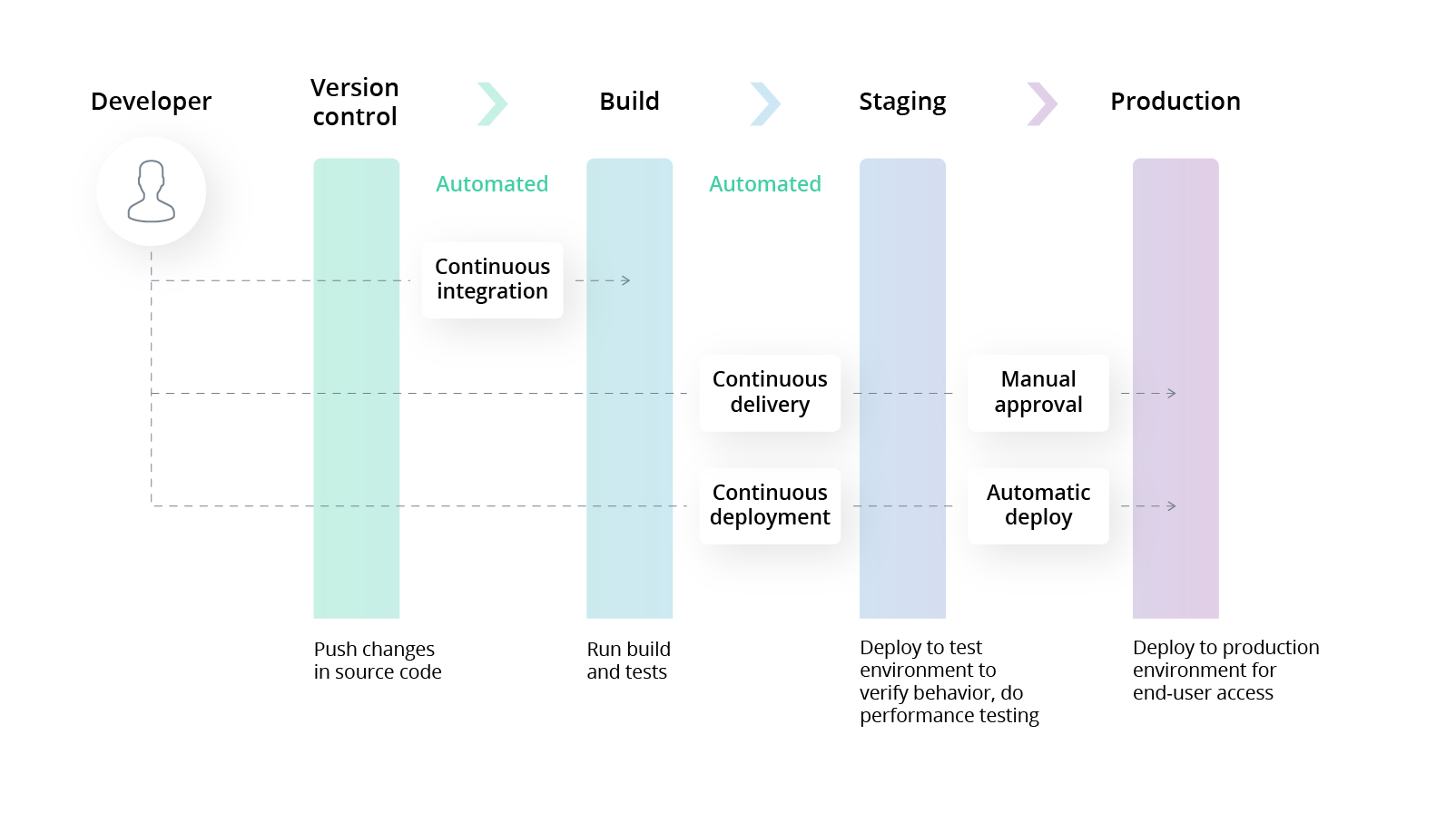 Developing an MVP, from First Release to Mature Product