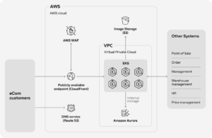 Transforming eCommerce with AWS: From Monolithic to Microservices