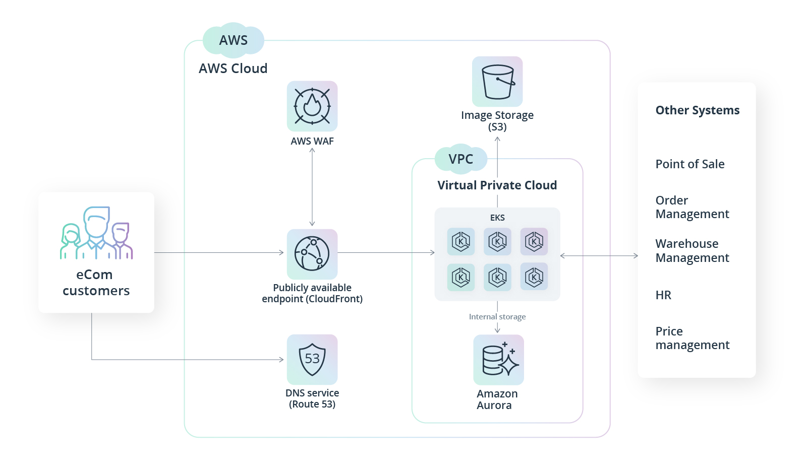 Transforming eCommerce with AWS: From Monolithic to Microservices