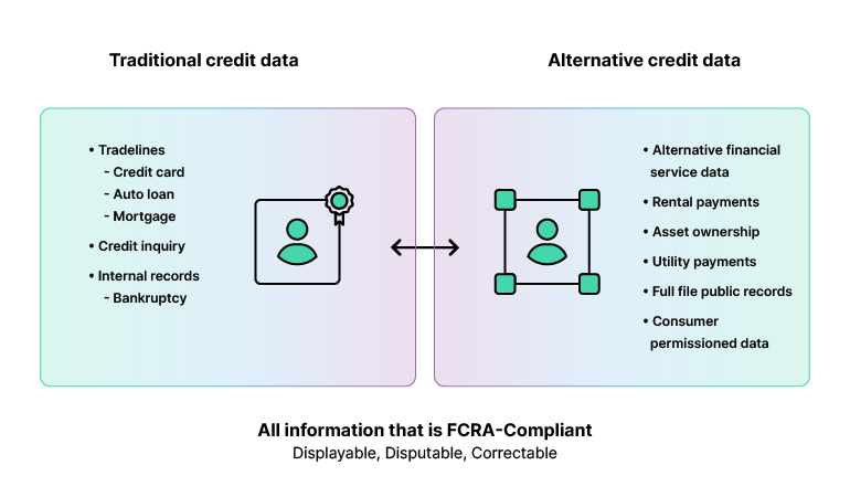 Alternative data sources for credit scoring include alternative financial services, rental payment history, and more.