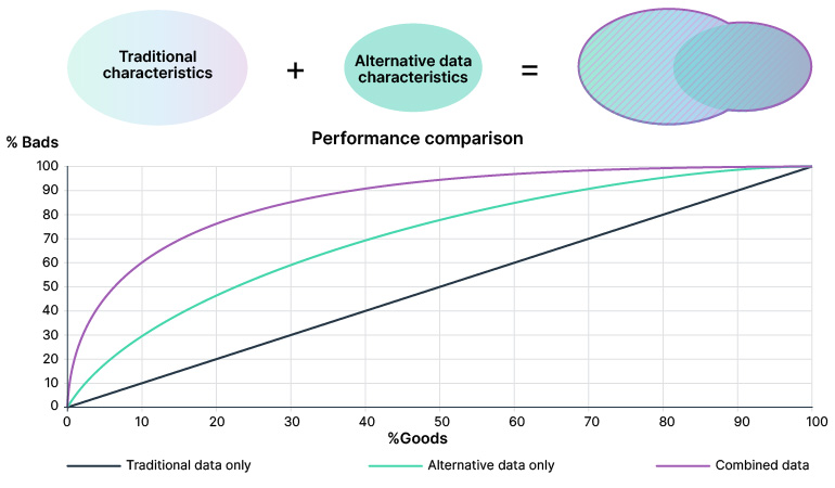 Enhancing credit scoring with alternative data can present a more powerful credit risk model.