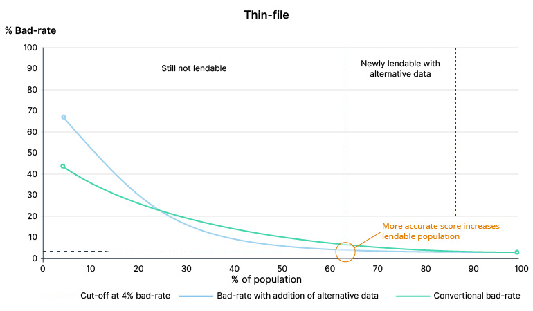 Enhancing credit scoring with alternative data for thin-file applicants increases bad-rate accuracy.