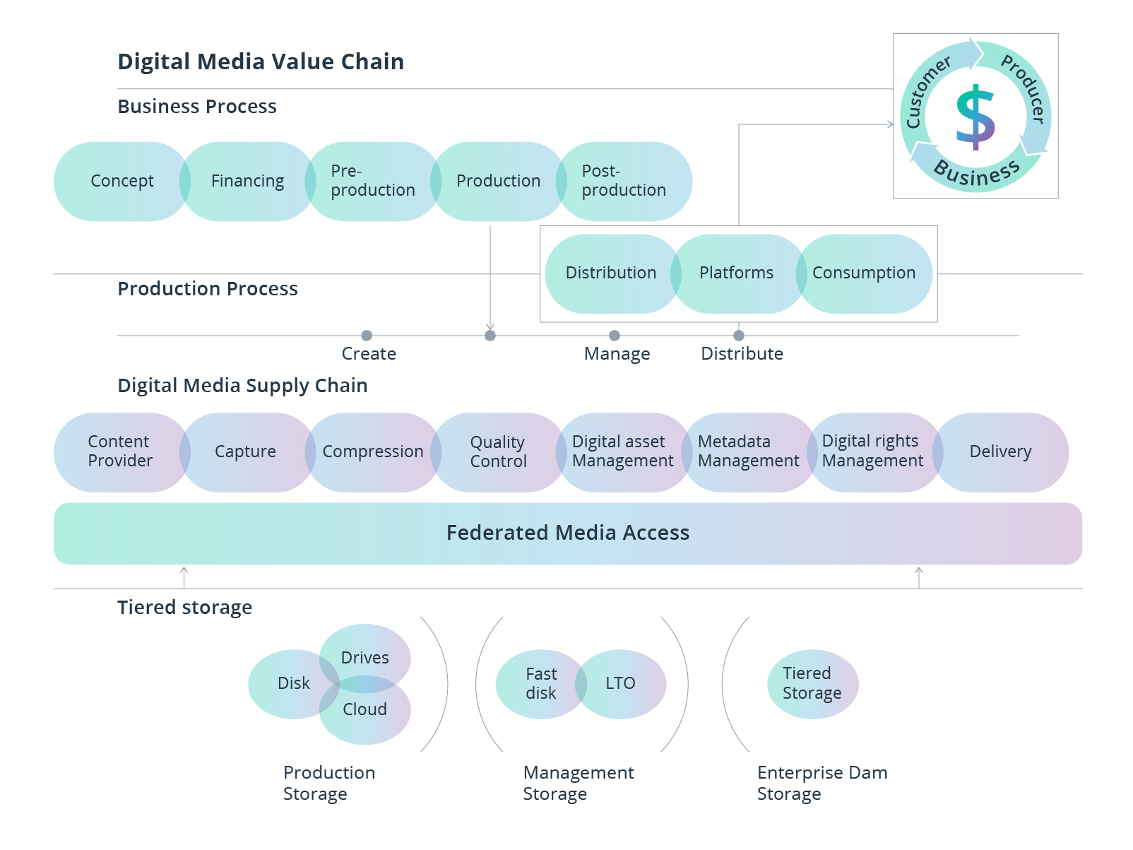 media supply chain workflow