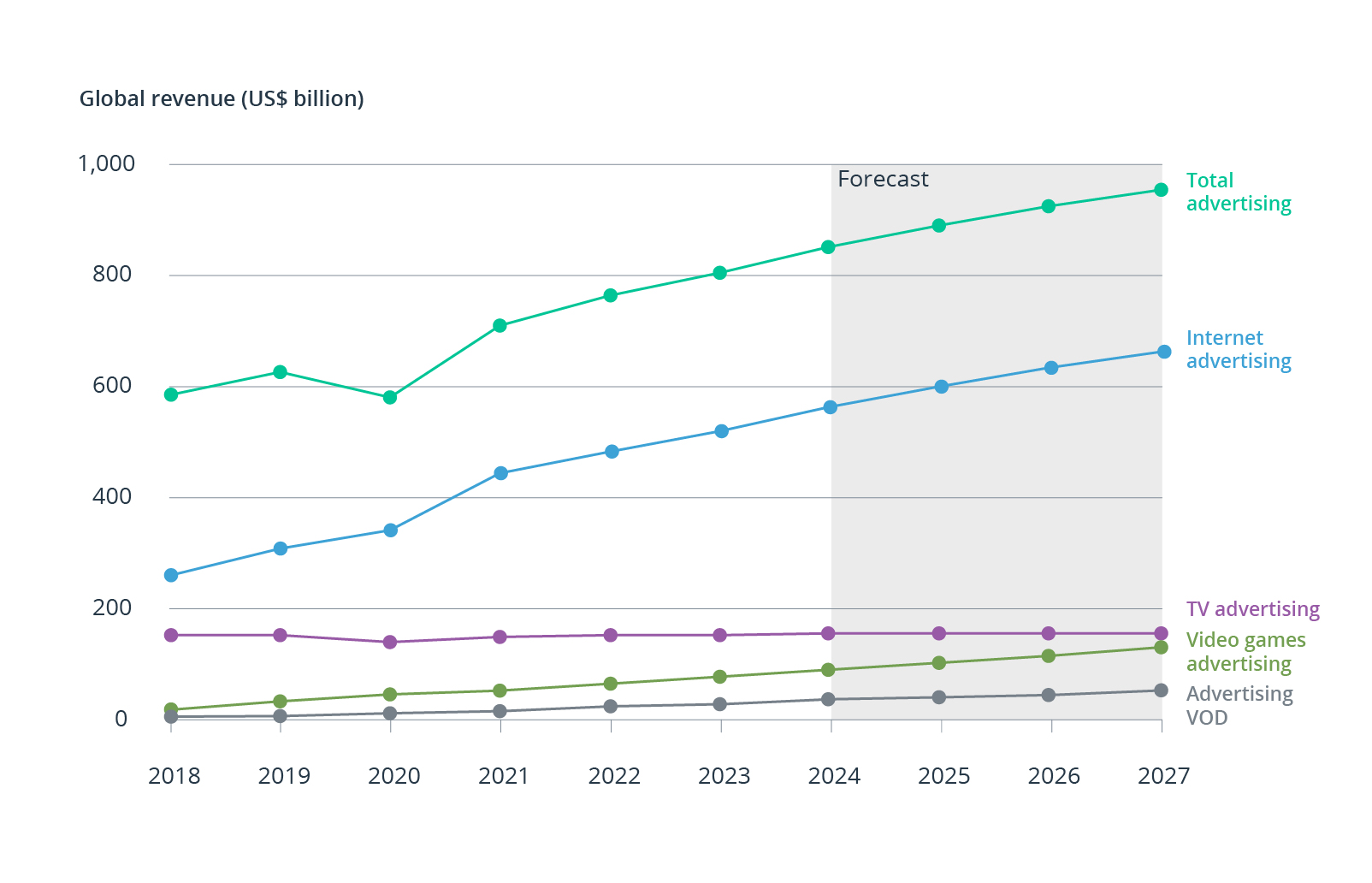  entertainment & media outlook: 2024 -- 2027