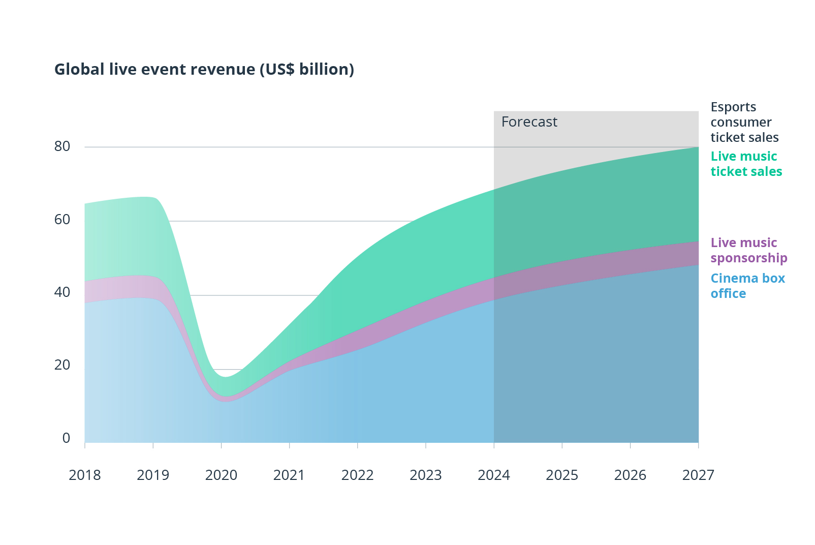 media industry trends -- live events