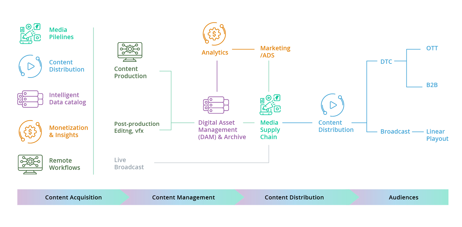 what is media supply chain