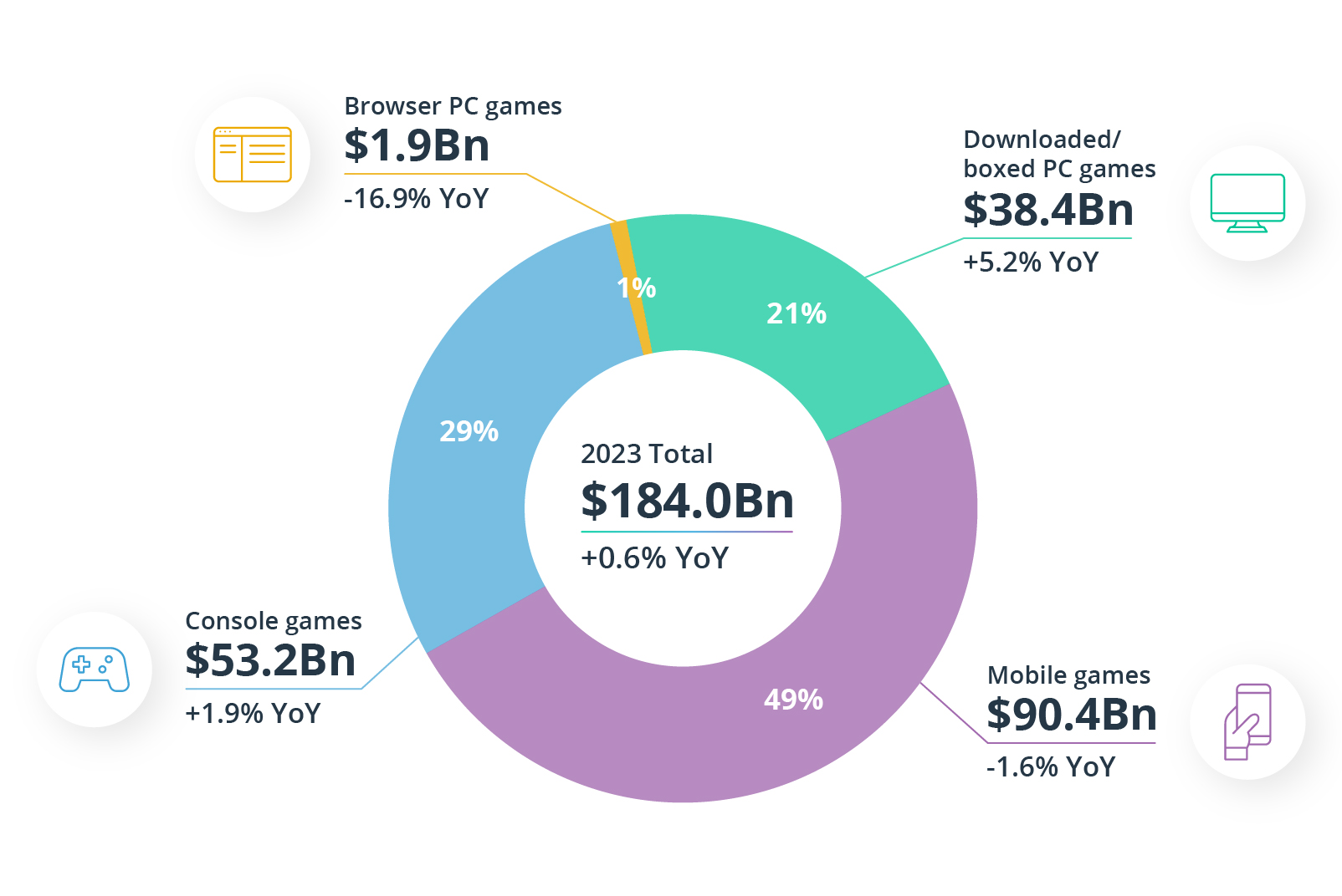 media & entertainment -- gaming