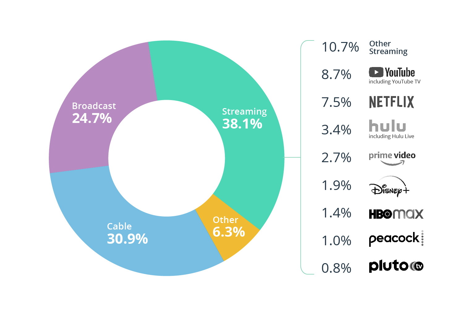 media and entertainment industry -- tv and streaming in the us