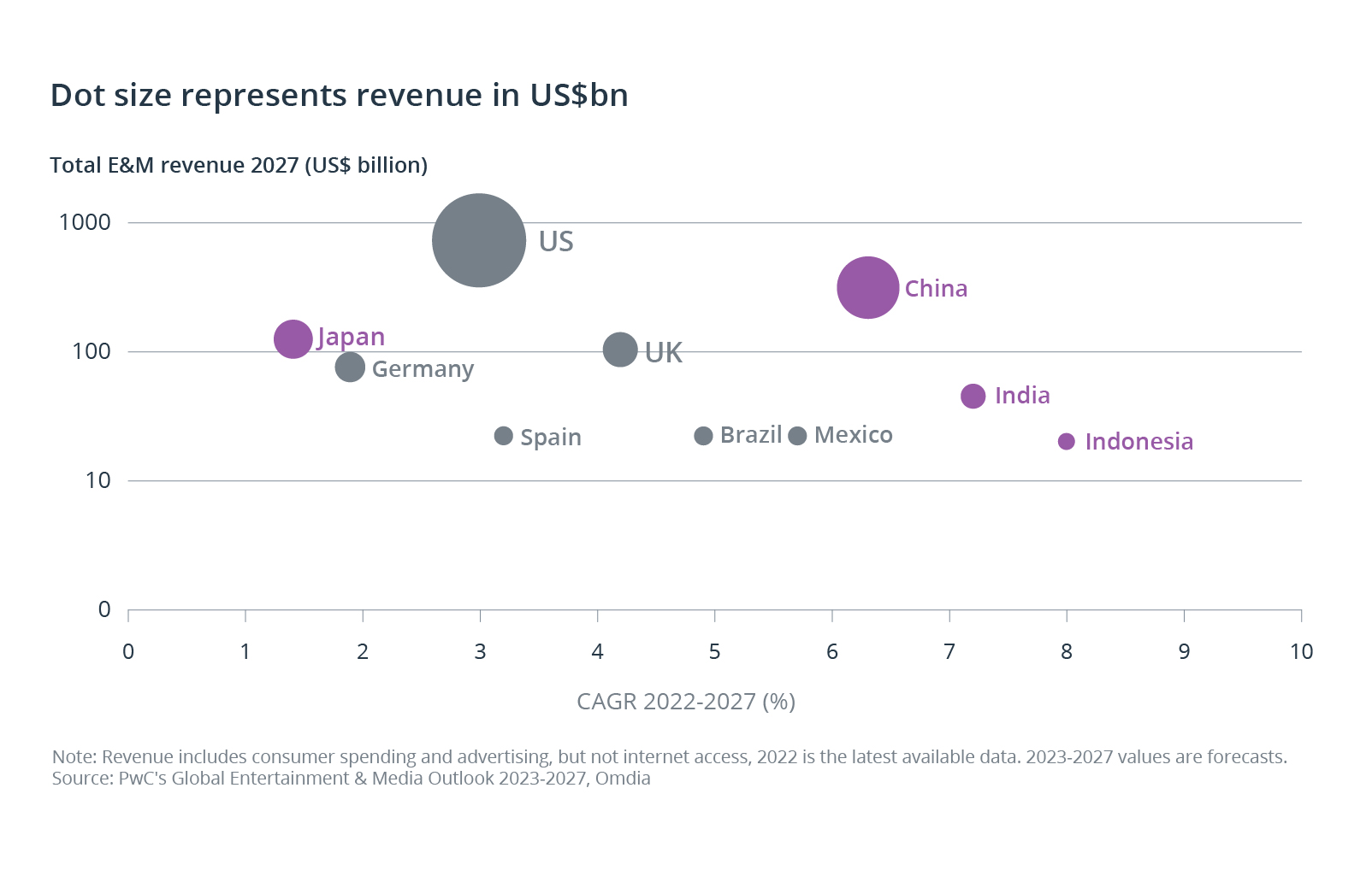 trends in the media industry and geography
