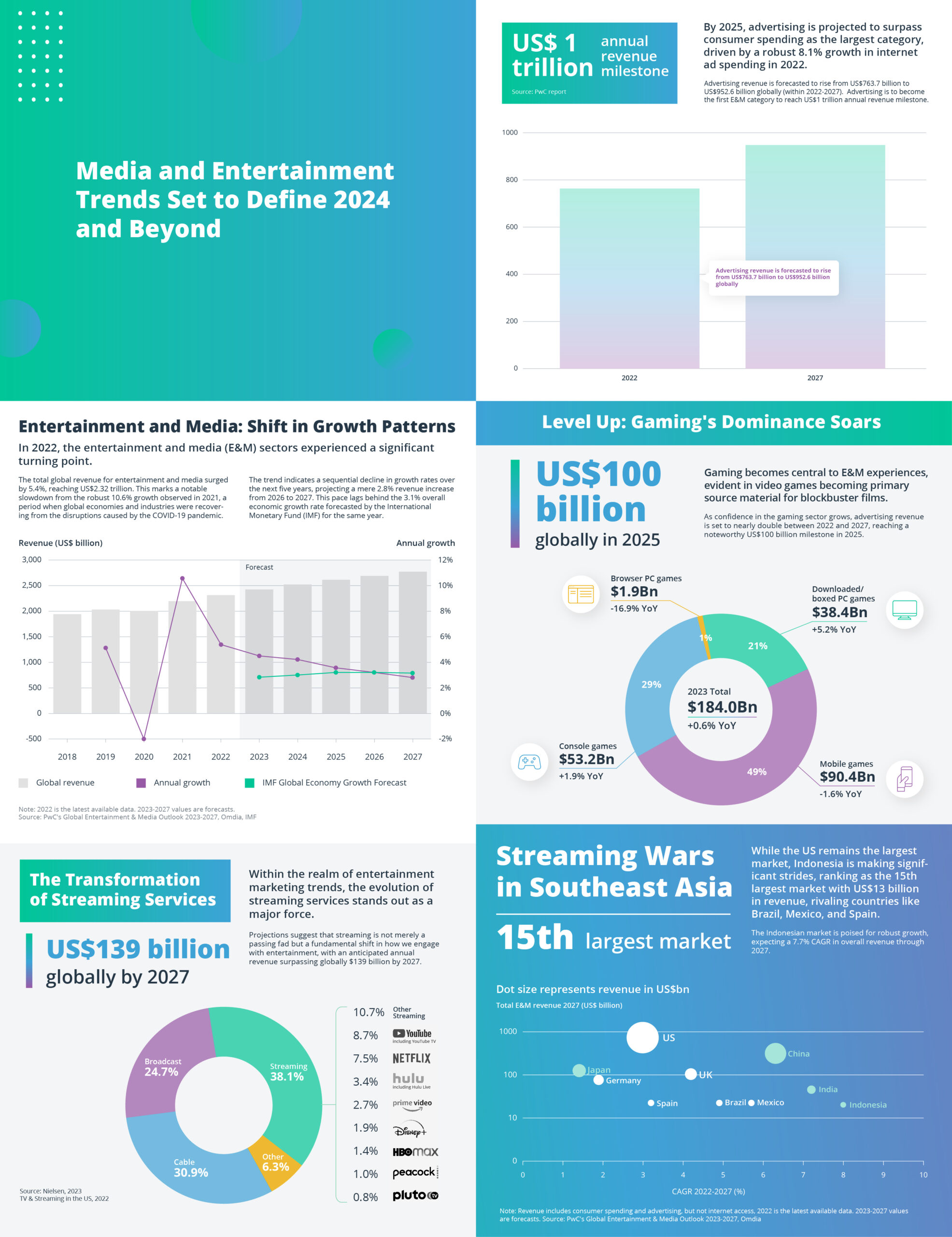 media and entertainment industry trends 