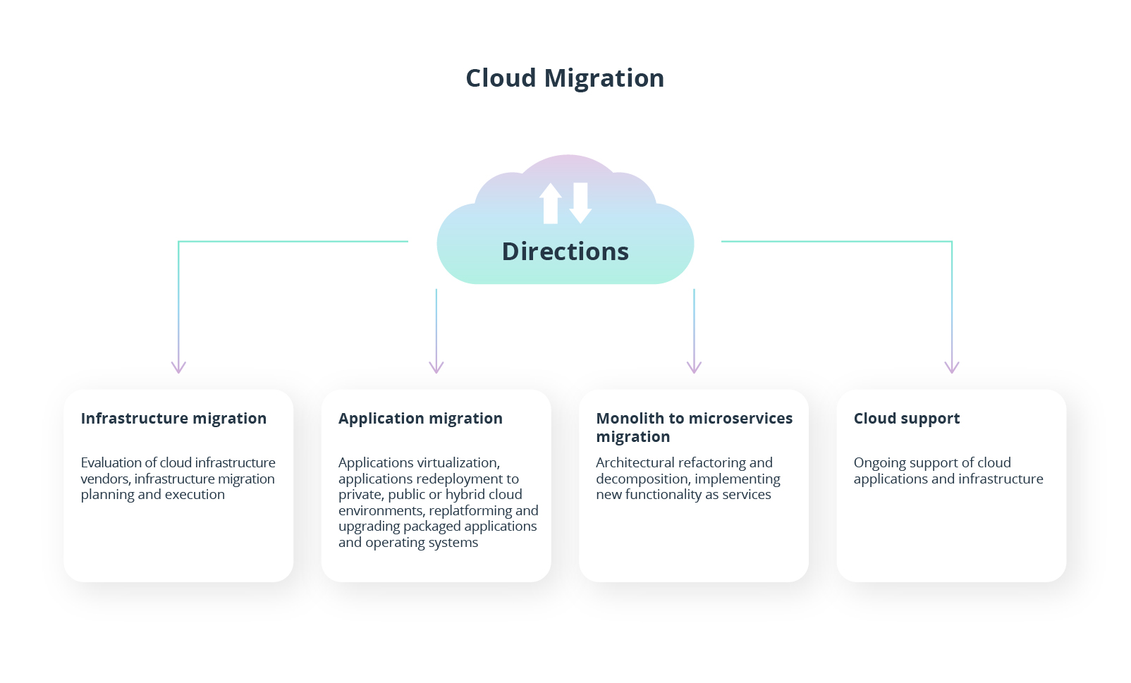 AWS cloud migration best practices 