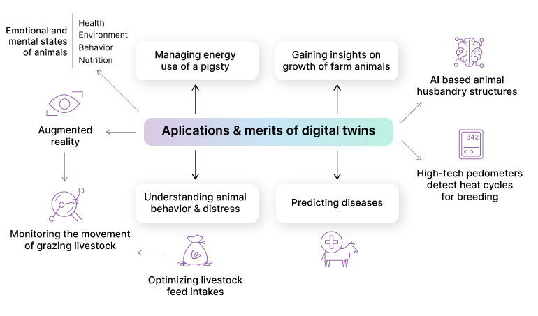 Digital twins in livestock farming 