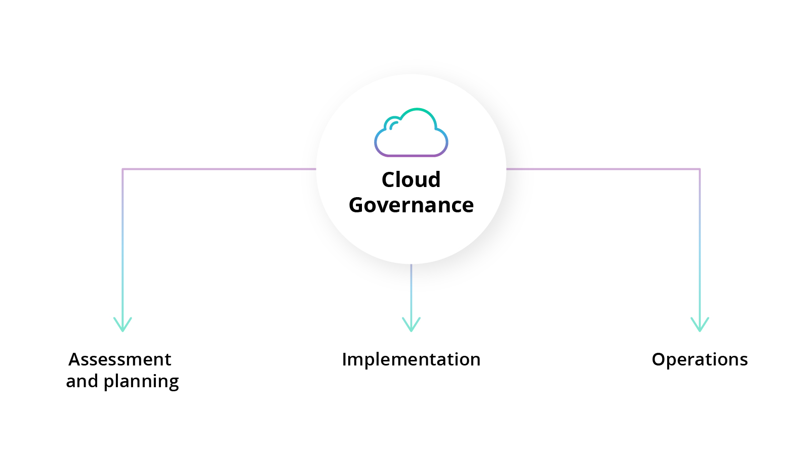 cloud governance and security strategy that promotes operational efficiency