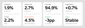 Four key economic indicators for Portugal in 2024–2026: GDP growth, inflation, public debt, and budget surplus, based on European Commission data.