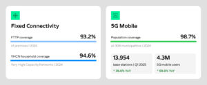 Portugal digital infrastructure figures for 2024–2025: fibre, VHCN, and 5G coverage rates alongside mobile adoption data from ANACOM and the European Commission.