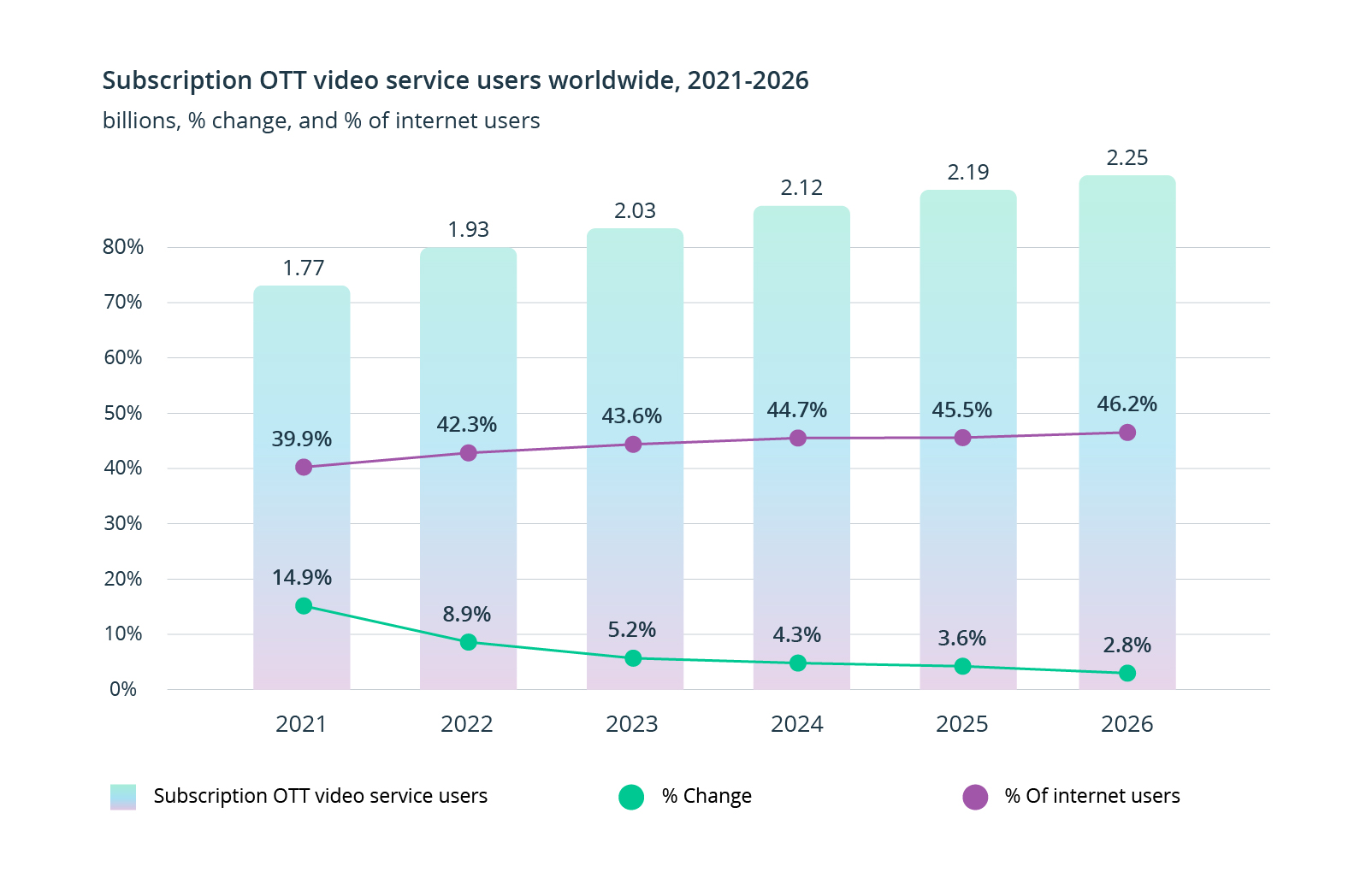 Insider Intelligence reports that OTT video subscription revenues 