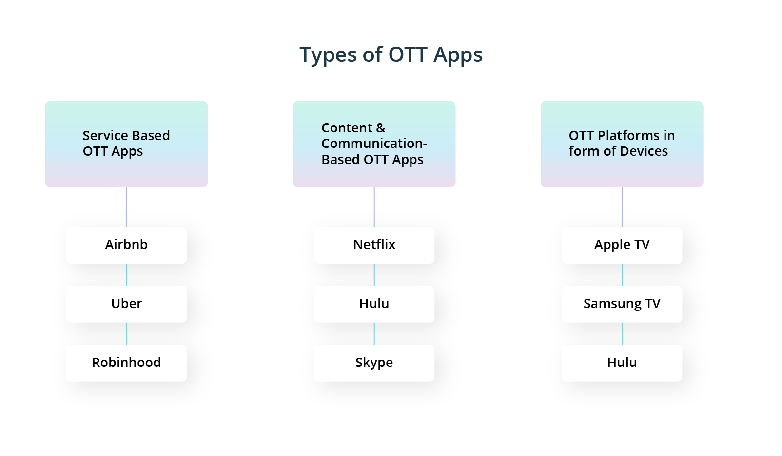 typo of OTT apps