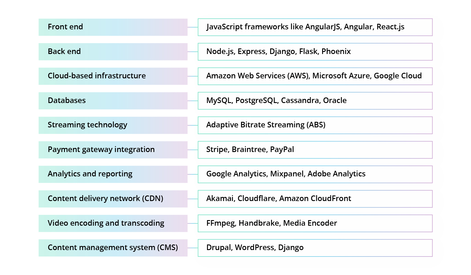set of technologies and tools that are crucial for the success of your OTT platform