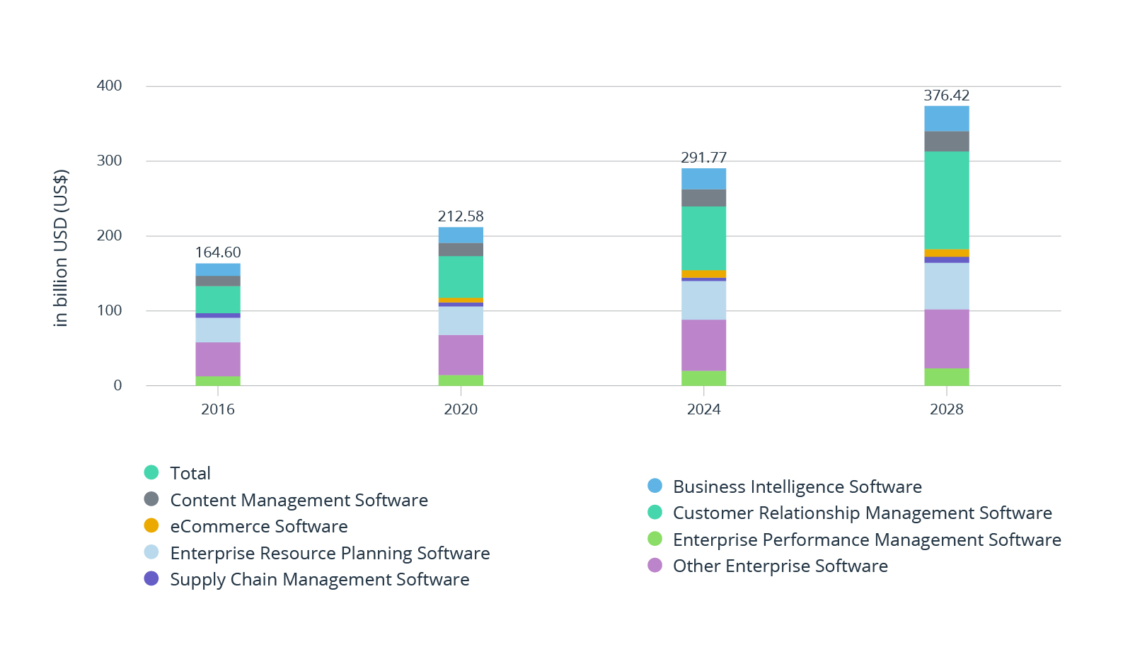 Enterprise Platform software revenue 