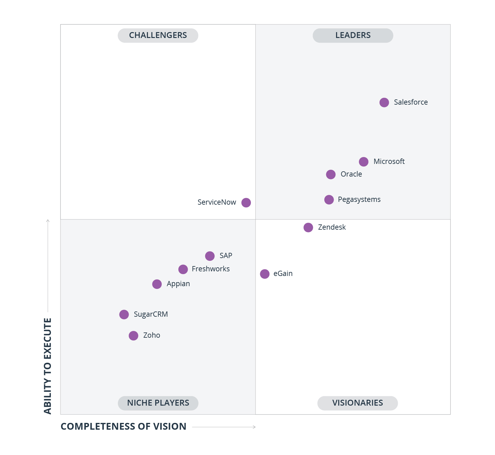Gartner Magic Quadrant for CRM Customer Engagement Center 