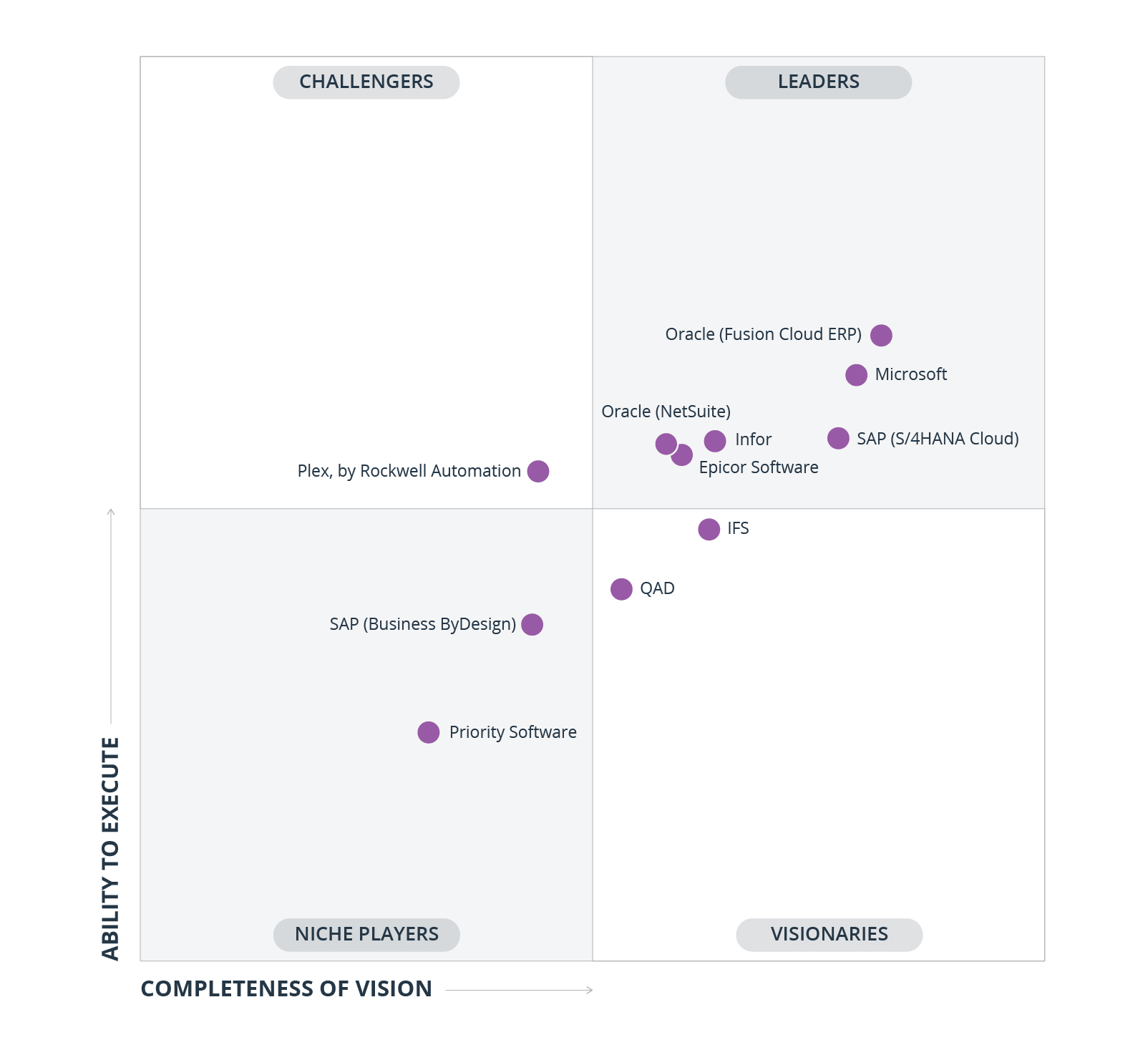 Gartner Magic Quadrant for Cloud ERP for Product-Centric Enterprises 