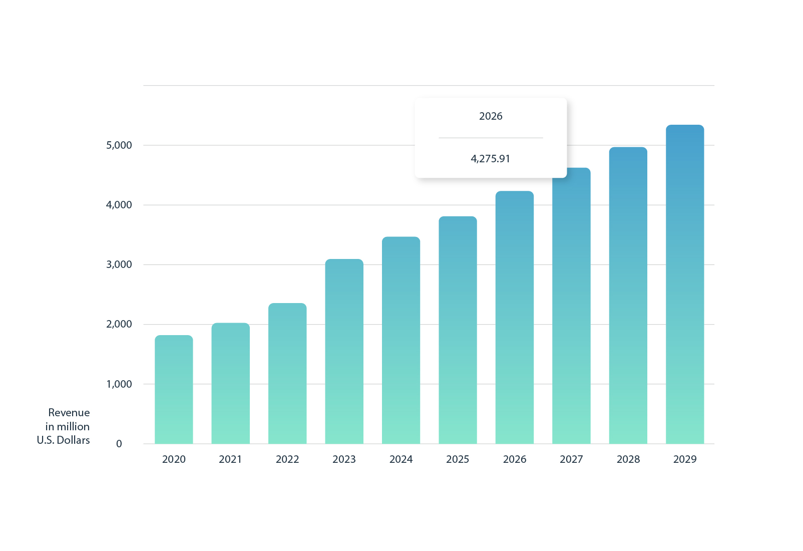 IT outsourcing services market revenue in Poland from 2020 to 2029 