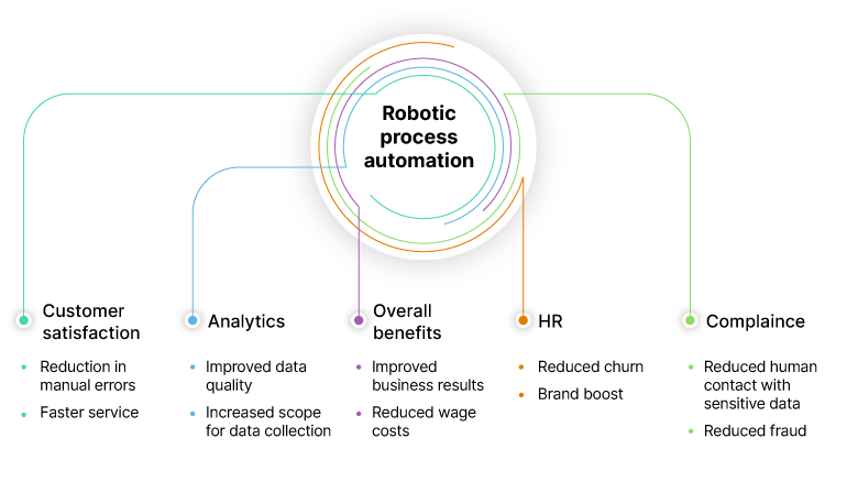 Businesses use RPA for specific purposes 