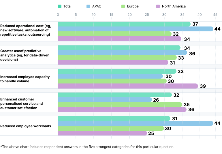 A chart showing the importance of different AI benefits for financial institutions across different regions. 