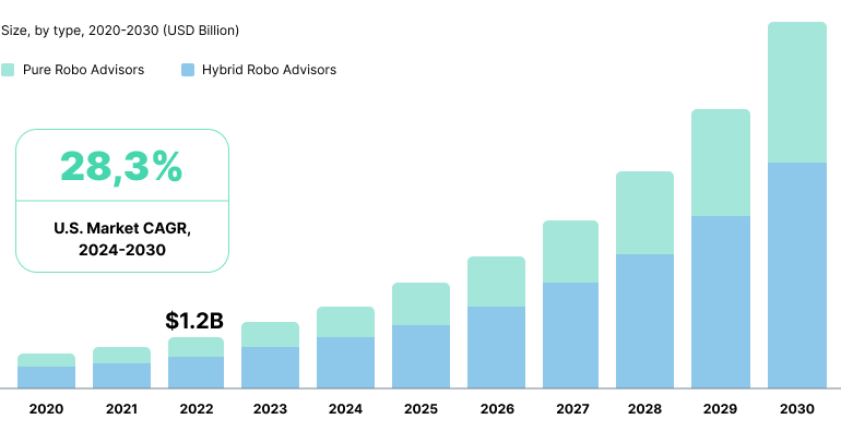 A chart showing the growing market for robo-advisors in the US. 
