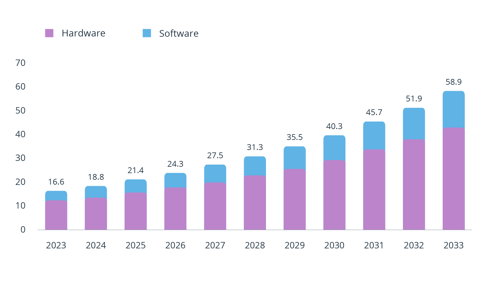 Projected computer vision market growth