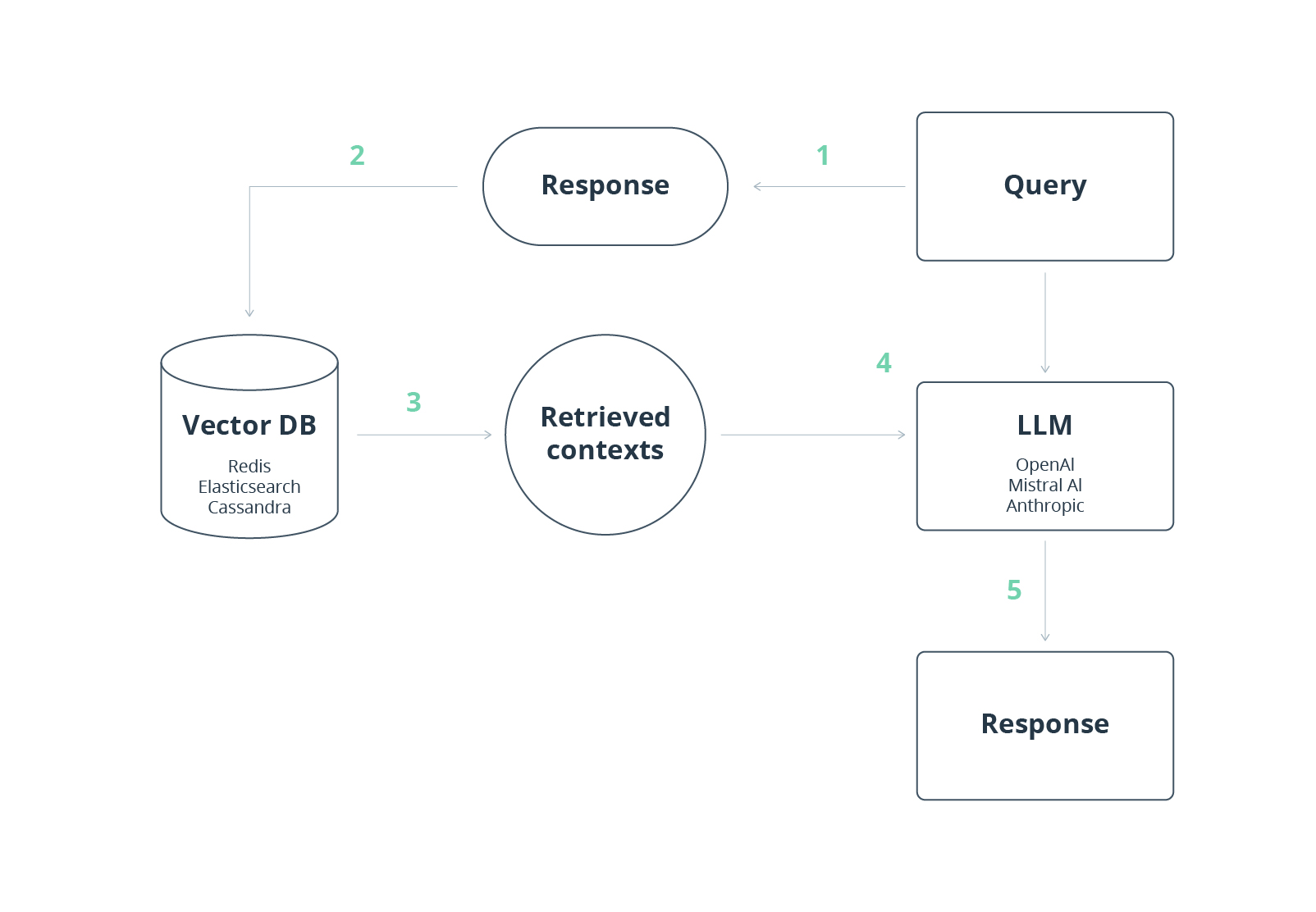 LLM model to generate a relevant, up-to-date response