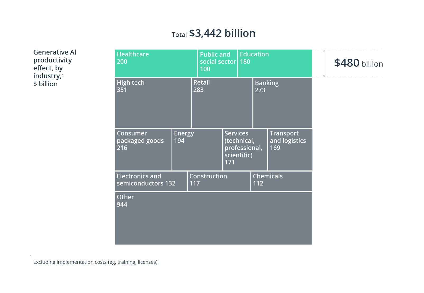 generative AI could have a $480 billion productivity benefit